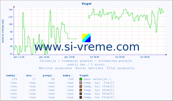 POVPREČJE :: Vogel :: temp. zraka | vlaga | smer vetra | hitrost vetra | sunki vetra | tlak | padavine | sonce | temp. tal  5cm | temp. tal 10cm | temp. tal 20cm | temp. tal 30cm | temp. tal 50cm :: zadnji dan / 5 minut.