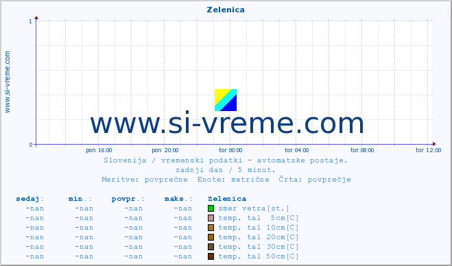 POVPREČJE :: Zelenica :: temp. zraka | vlaga | smer vetra | hitrost vetra | sunki vetra | tlak | padavine | sonce | temp. tal  5cm | temp. tal 10cm | temp. tal 20cm | temp. tal 30cm | temp. tal 50cm :: zadnji dan / 5 minut.