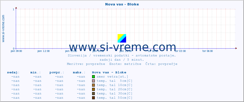 POVPREČJE :: Nova vas - Bloke :: temp. zraka | vlaga | smer vetra | hitrost vetra | sunki vetra | tlak | padavine | sonce | temp. tal  5cm | temp. tal 10cm | temp. tal 20cm | temp. tal 30cm | temp. tal 50cm :: zadnji dan / 5 minut.