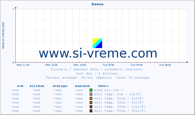  :: Sevno :: air temp. | humi- dity | wind dir. | wind speed | wind gusts | air pressure | precipi- tation | sun strength | soil temp. 5cm / 2in | soil temp. 10cm / 4in | soil temp. 20cm / 8in | soil temp. 30cm / 12in | soil temp. 50cm / 20in :: last day / 5 minutes.