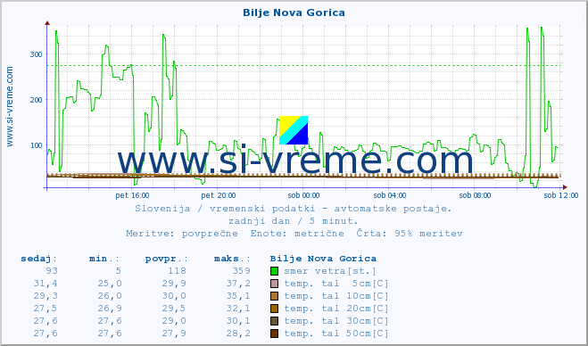 POVPREČJE :: Bilje Nova Gorica :: temp. zraka | vlaga | smer vetra | hitrost vetra | sunki vetra | tlak | padavine | sonce | temp. tal  5cm | temp. tal 10cm | temp. tal 20cm | temp. tal 30cm | temp. tal 50cm :: zadnji dan / 5 minut.