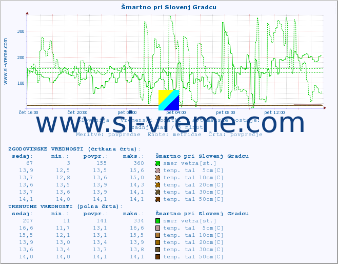 POVPREČJE :: Šmartno pri Slovenj Gradcu :: temp. zraka | vlaga | smer vetra | hitrost vetra | sunki vetra | tlak | padavine | sonce | temp. tal  5cm | temp. tal 10cm | temp. tal 20cm | temp. tal 30cm | temp. tal 50cm :: zadnji dan / 5 minut.