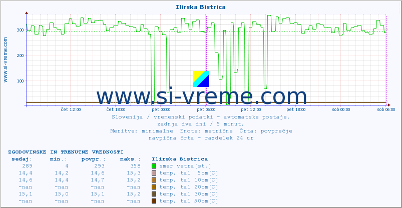 POVPREČJE :: Ilirska Bistrica :: temp. zraka | vlaga | smer vetra | hitrost vetra | sunki vetra | tlak | padavine | sonce | temp. tal  5cm | temp. tal 10cm | temp. tal 20cm | temp. tal 30cm | temp. tal 50cm :: zadnja dva dni / 5 minut.