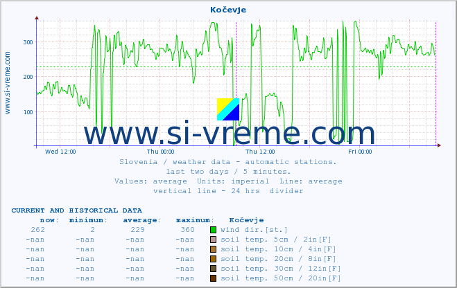  :: Kočevje :: air temp. | humi- dity | wind dir. | wind speed | wind gusts | air pressure | precipi- tation | sun strength | soil temp. 5cm / 2in | soil temp. 10cm / 4in | soil temp. 20cm / 8in | soil temp. 30cm / 12in | soil temp. 50cm / 20in :: last two days / 5 minutes.