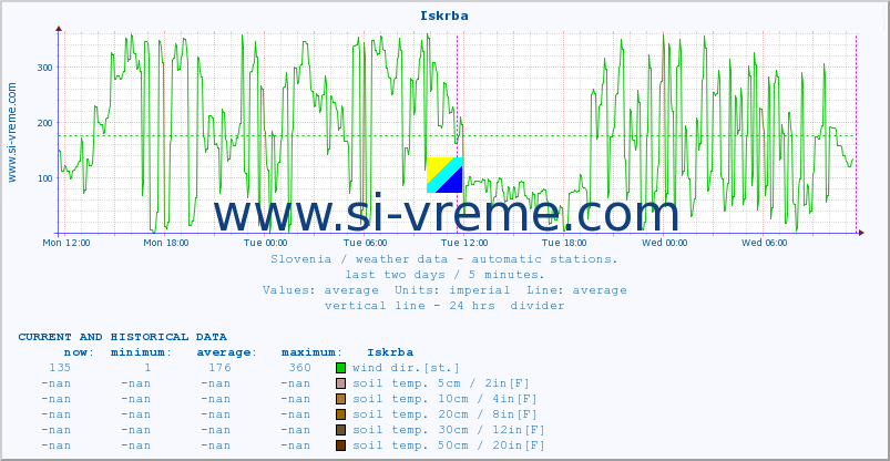  :: Iskrba :: air temp. | humi- dity | wind dir. | wind speed | wind gusts | air pressure | precipi- tation | sun strength | soil temp. 5cm / 2in | soil temp. 10cm / 4in | soil temp. 20cm / 8in | soil temp. 30cm / 12in | soil temp. 50cm / 20in :: last two days / 5 minutes.