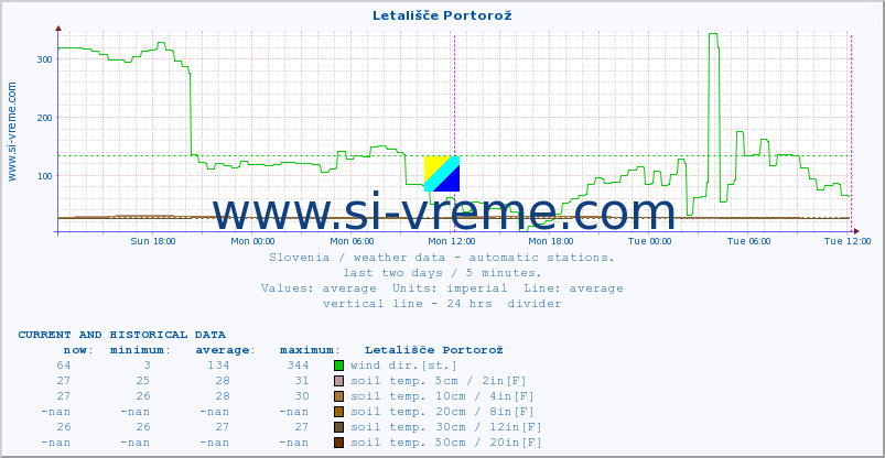  :: Letališče Portorož :: air temp. | humi- dity | wind dir. | wind speed | wind gusts | air pressure | precipi- tation | sun strength | soil temp. 5cm / 2in | soil temp. 10cm / 4in | soil temp. 20cm / 8in | soil temp. 30cm / 12in | soil temp. 50cm / 20in :: last two days / 5 minutes.