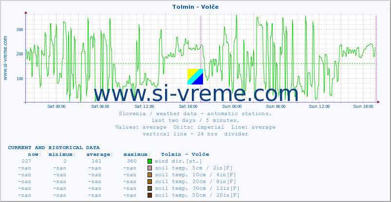  :: Tolmin - Volče :: air temp. | humi- dity | wind dir. | wind speed | wind gusts | air pressure | precipi- tation | sun strength | soil temp. 5cm / 2in | soil temp. 10cm / 4in | soil temp. 20cm / 8in | soil temp. 30cm / 12in | soil temp. 50cm / 20in :: last two days / 5 minutes.