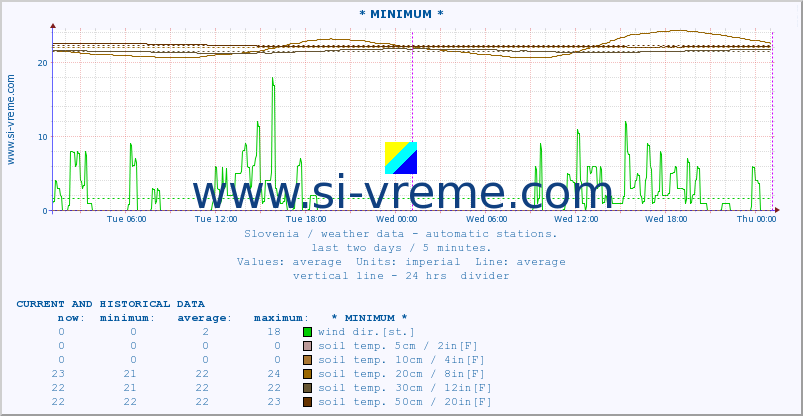  :: * MINIMUM* :: air temp. | humi- dity | wind dir. | wind speed | wind gusts | air pressure | precipi- tation | sun strength | soil temp. 5cm / 2in | soil temp. 10cm / 4in | soil temp. 20cm / 8in | soil temp. 30cm / 12in | soil temp. 50cm / 20in :: last two days / 5 minutes.