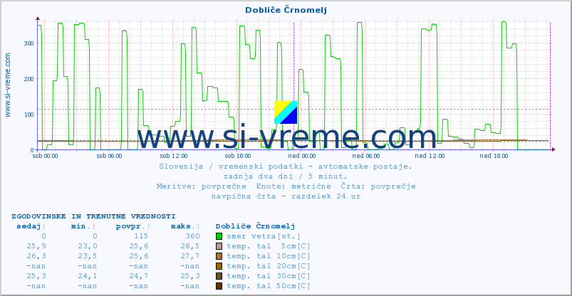 POVPREČJE :: Dobliče Črnomelj :: temp. zraka | vlaga | smer vetra | hitrost vetra | sunki vetra | tlak | padavine | sonce | temp. tal  5cm | temp. tal 10cm | temp. tal 20cm | temp. tal 30cm | temp. tal 50cm :: zadnja dva dni / 5 minut.