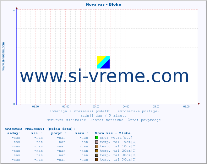 POVPREČJE :: Nova vas - Bloke :: temp. zraka | vlaga | smer vetra | hitrost vetra | sunki vetra | tlak | padavine | sonce | temp. tal  5cm | temp. tal 10cm | temp. tal 20cm | temp. tal 30cm | temp. tal 50cm :: zadnji dan / 5 minut.