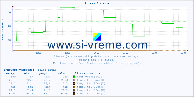 POVPREČJE :: Ilirska Bistrica :: temp. zraka | vlaga | smer vetra | hitrost vetra | sunki vetra | tlak | padavine | sonce | temp. tal  5cm | temp. tal 10cm | temp. tal 20cm | temp. tal 30cm | temp. tal 50cm :: zadnji dan / 5 minut.