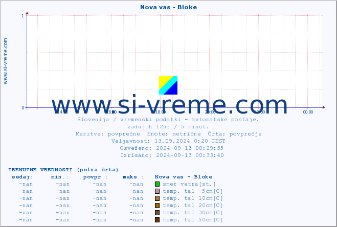 POVPREČJE :: Nova vas - Bloke :: temp. zraka | vlaga | smer vetra | hitrost vetra | sunki vetra | tlak | padavine | sonce | temp. tal  5cm | temp. tal 10cm | temp. tal 20cm | temp. tal 30cm | temp. tal 50cm :: zadnji dan / 5 minut.