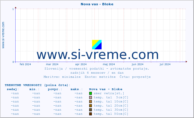 POVPREČJE :: Nova vas - Bloke :: temp. zraka | vlaga | smer vetra | hitrost vetra | sunki vetra | tlak | padavine | sonce | temp. tal  5cm | temp. tal 10cm | temp. tal 20cm | temp. tal 30cm | temp. tal 50cm :: zadnje leto / en dan.