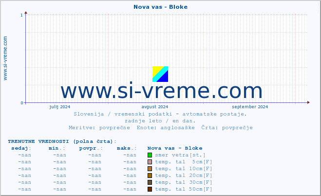 POVPREČJE :: Nova vas - Bloke :: temp. zraka | vlaga | smer vetra | hitrost vetra | sunki vetra | tlak | padavine | sonce | temp. tal  5cm | temp. tal 10cm | temp. tal 20cm | temp. tal 30cm | temp. tal 50cm :: zadnje leto / en dan.