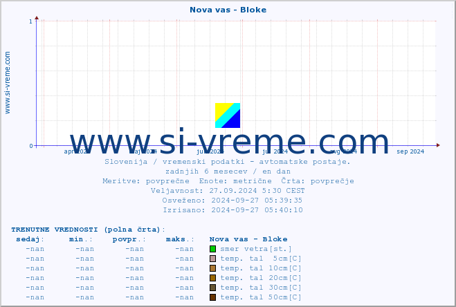 POVPREČJE :: Nova vas - Bloke :: temp. zraka | vlaga | smer vetra | hitrost vetra | sunki vetra | tlak | padavine | sonce | temp. tal  5cm | temp. tal 10cm | temp. tal 20cm | temp. tal 30cm | temp. tal 50cm :: zadnje leto / en dan.