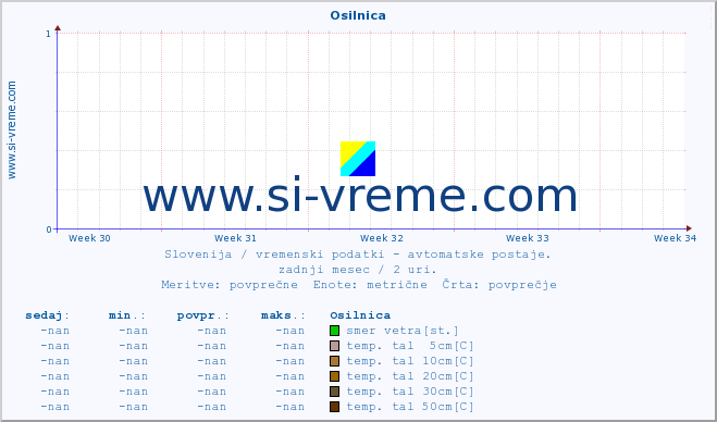 POVPREČJE :: Osilnica :: temp. zraka | vlaga | smer vetra | hitrost vetra | sunki vetra | tlak | padavine | sonce | temp. tal  5cm | temp. tal 10cm | temp. tal 20cm | temp. tal 30cm | temp. tal 50cm :: zadnji mesec / 2 uri.