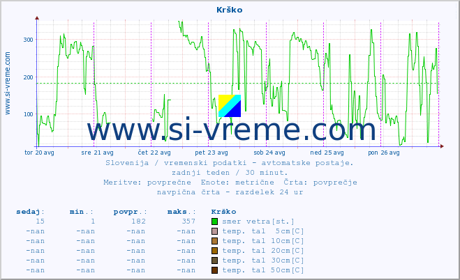 POVPREČJE :: Krško :: temp. zraka | vlaga | smer vetra | hitrost vetra | sunki vetra | tlak | padavine | sonce | temp. tal  5cm | temp. tal 10cm | temp. tal 20cm | temp. tal 30cm | temp. tal 50cm :: zadnji teden / 30 minut.