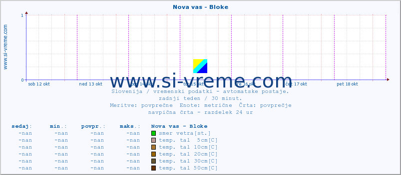 POVPREČJE :: Nova vas - Bloke :: temp. zraka | vlaga | smer vetra | hitrost vetra | sunki vetra | tlak | padavine | sonce | temp. tal  5cm | temp. tal 10cm | temp. tal 20cm | temp. tal 30cm | temp. tal 50cm :: zadnji teden / 30 minut.