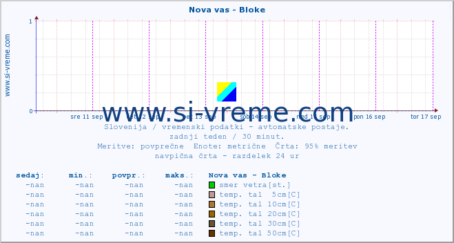 POVPREČJE :: Nova vas - Bloke :: temp. zraka | vlaga | smer vetra | hitrost vetra | sunki vetra | tlak | padavine | sonce | temp. tal  5cm | temp. tal 10cm | temp. tal 20cm | temp. tal 30cm | temp. tal 50cm :: zadnji teden / 30 minut.