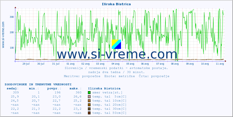 POVPREČJE :: Ilirska Bistrica :: temp. zraka | vlaga | smer vetra | hitrost vetra | sunki vetra | tlak | padavine | sonce | temp. tal  5cm | temp. tal 10cm | temp. tal 20cm | temp. tal 30cm | temp. tal 50cm :: zadnja dva tedna / 30 minut.