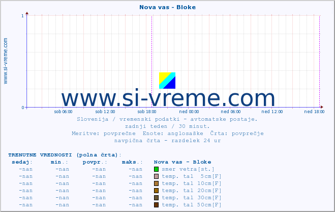 POVPREČJE :: Nova vas - Bloke :: temp. zraka | vlaga | smer vetra | hitrost vetra | sunki vetra | tlak | padavine | sonce | temp. tal  5cm | temp. tal 10cm | temp. tal 20cm | temp. tal 30cm | temp. tal 50cm :: zadnji teden / 30 minut.