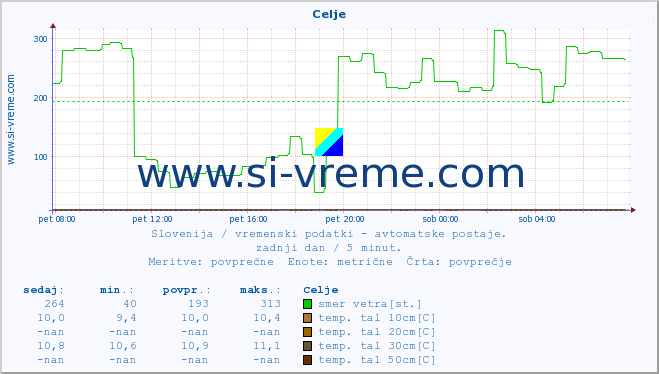 POVPREČJE :: Celje :: temp. zraka | vlaga | smer vetra | hitrost vetra | sunki vetra | tlak | padavine | sonce | temp. tal  5cm | temp. tal 10cm | temp. tal 20cm | temp. tal 30cm | temp. tal 50cm :: zadnji dan / 5 minut.