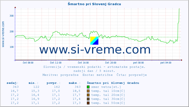 POVPREČJE :: Šmartno pri Slovenj Gradcu :: temp. zraka | vlaga | smer vetra | hitrost vetra | sunki vetra | tlak | padavine | sonce | temp. tal  5cm | temp. tal 10cm | temp. tal 20cm | temp. tal 30cm | temp. tal 50cm :: zadnji dan / 5 minut.