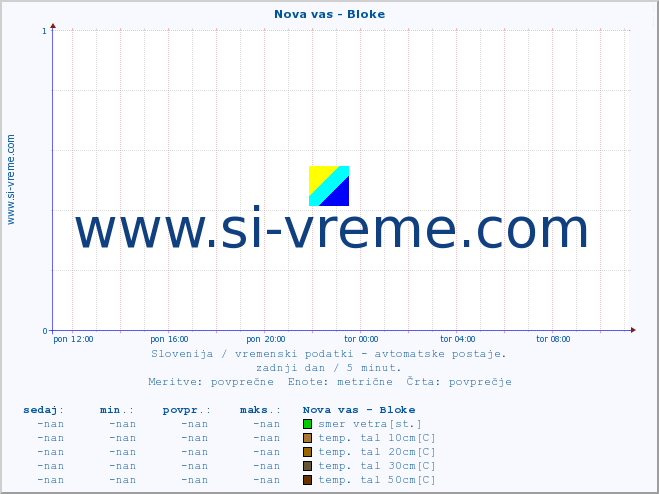 POVPREČJE :: Nova vas - Bloke :: temp. zraka | vlaga | smer vetra | hitrost vetra | sunki vetra | tlak | padavine | sonce | temp. tal  5cm | temp. tal 10cm | temp. tal 20cm | temp. tal 30cm | temp. tal 50cm :: zadnji dan / 5 minut.