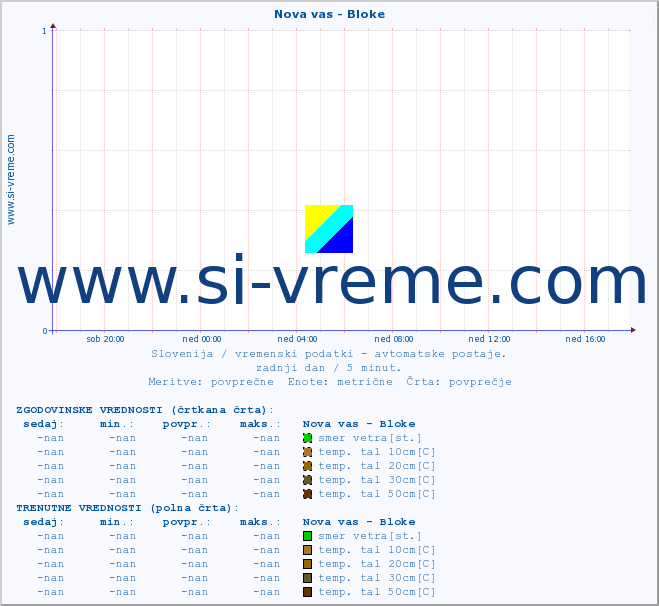 POVPREČJE :: Nova vas - Bloke :: temp. zraka | vlaga | smer vetra | hitrost vetra | sunki vetra | tlak | padavine | sonce | temp. tal  5cm | temp. tal 10cm | temp. tal 20cm | temp. tal 30cm | temp. tal 50cm :: zadnji dan / 5 minut.