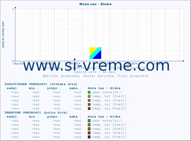 POVPREČJE :: Nova vas - Bloke :: temp. zraka | vlaga | smer vetra | hitrost vetra | sunki vetra | tlak | padavine | sonce | temp. tal  5cm | temp. tal 10cm | temp. tal 20cm | temp. tal 30cm | temp. tal 50cm :: zadnje leto / en dan.