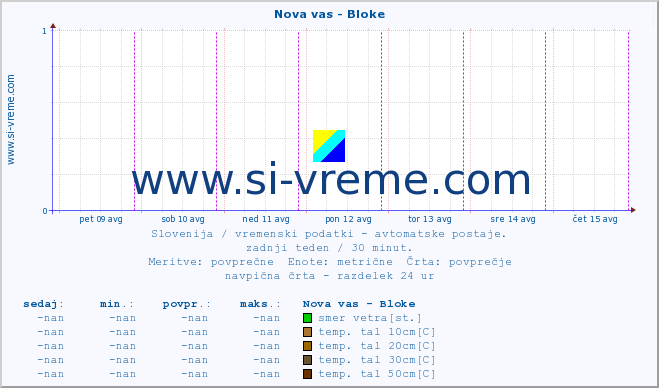 POVPREČJE :: Nova vas - Bloke :: temp. zraka | vlaga | smer vetra | hitrost vetra | sunki vetra | tlak | padavine | sonce | temp. tal  5cm | temp. tal 10cm | temp. tal 20cm | temp. tal 30cm | temp. tal 50cm :: zadnji teden / 30 minut.