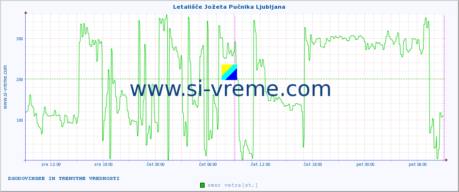 POVPREČJE :: Letališče Jožeta Pučnika Ljubljana :: temp. zraka | vlaga | smer vetra | hitrost vetra | sunki vetra | tlak | padavine | sonce | temp. tal  5cm | temp. tal 10cm | temp. tal 20cm | temp. tal 30cm | temp. tal 50cm :: zadnja dva dni / 5 minut.