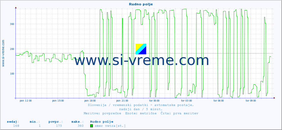 POVPREČJE :: Rudno polje :: temp. zraka | vlaga | smer vetra | hitrost vetra | sunki vetra | tlak | padavine | sonce | temp. tal  5cm | temp. tal 10cm | temp. tal 20cm | temp. tal 30cm | temp. tal 50cm :: zadnji dan / 5 minut.