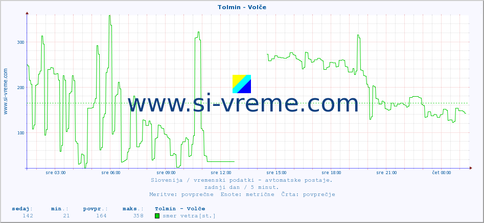 POVPREČJE :: Tolmin - Volče :: temp. zraka | vlaga | smer vetra | hitrost vetra | sunki vetra | tlak | padavine | sonce | temp. tal  5cm | temp. tal 10cm | temp. tal 20cm | temp. tal 30cm | temp. tal 50cm :: zadnji dan / 5 minut.