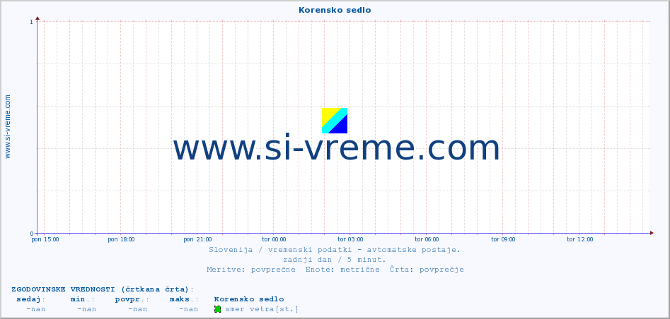 POVPREČJE :: Korensko sedlo :: temp. zraka | vlaga | smer vetra | hitrost vetra | sunki vetra | tlak | padavine | sonce | temp. tal  5cm | temp. tal 10cm | temp. tal 20cm | temp. tal 30cm | temp. tal 50cm :: zadnji dan / 5 minut.