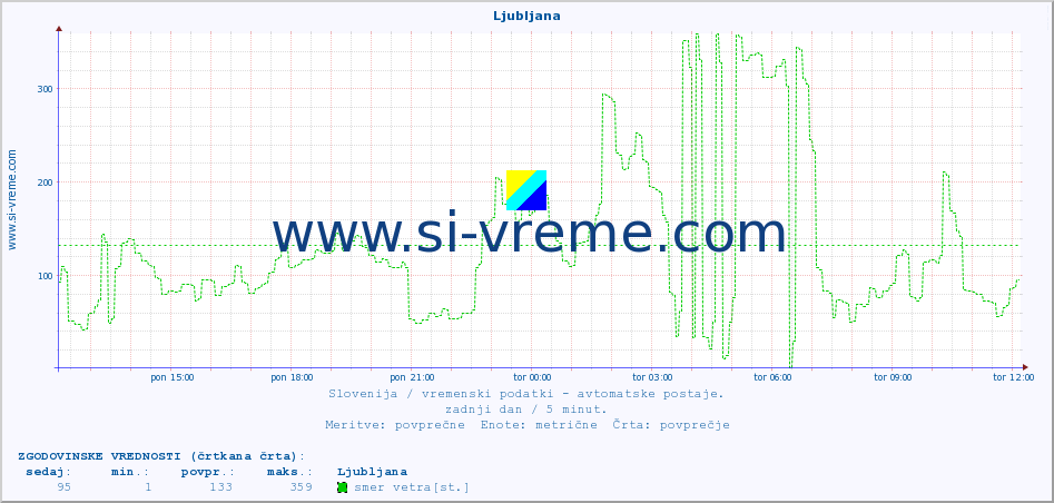 POVPREČJE :: Ljubljana :: temp. zraka | vlaga | smer vetra | hitrost vetra | sunki vetra | tlak | padavine | sonce | temp. tal  5cm | temp. tal 10cm | temp. tal 20cm | temp. tal 30cm | temp. tal 50cm :: zadnji dan / 5 minut.