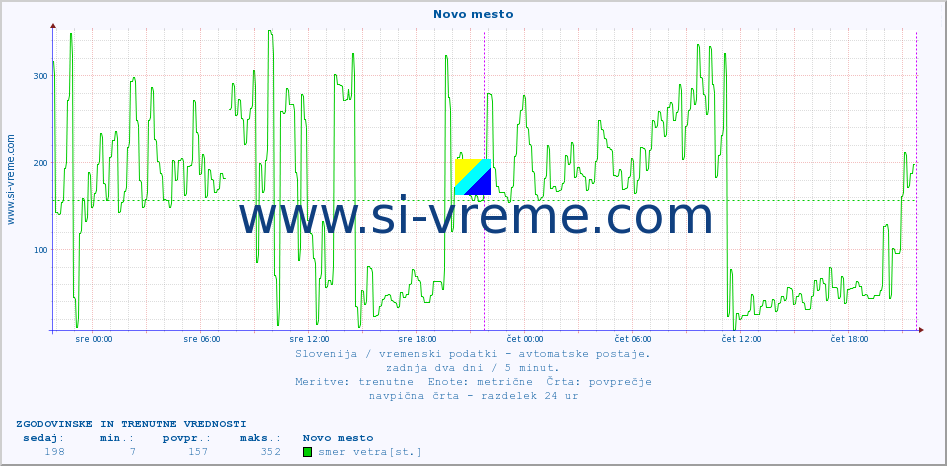 POVPREČJE :: Novo mesto :: temp. zraka | vlaga | smer vetra | hitrost vetra | sunki vetra | tlak | padavine | sonce | temp. tal  5cm | temp. tal 10cm | temp. tal 20cm | temp. tal 30cm | temp. tal 50cm :: zadnja dva dni / 5 minut.
