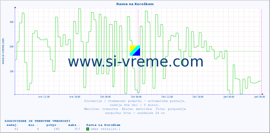 POVPREČJE :: Ravne na Koroškem :: temp. zraka | vlaga | smer vetra | hitrost vetra | sunki vetra | tlak | padavine | sonce | temp. tal  5cm | temp. tal 10cm | temp. tal 20cm | temp. tal 30cm | temp. tal 50cm :: zadnja dva dni / 5 minut.