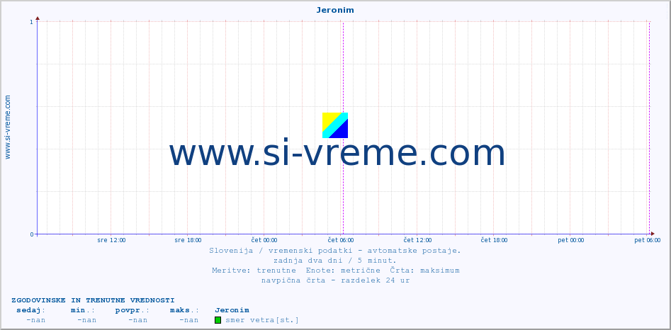 POVPREČJE :: Jeronim :: temp. zraka | vlaga | smer vetra | hitrost vetra | sunki vetra | tlak | padavine | sonce | temp. tal  5cm | temp. tal 10cm | temp. tal 20cm | temp. tal 30cm | temp. tal 50cm :: zadnja dva dni / 5 minut.