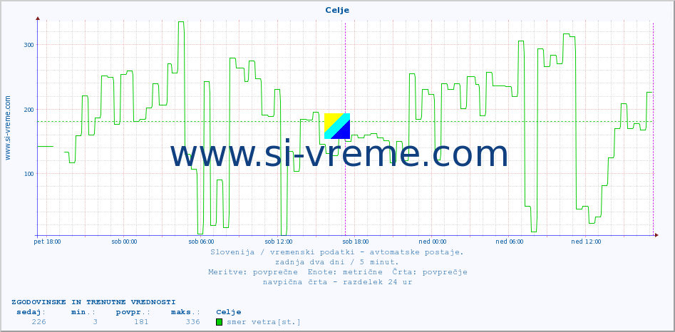 POVPREČJE :: Celje :: temp. zraka | vlaga | smer vetra | hitrost vetra | sunki vetra | tlak | padavine | sonce | temp. tal  5cm | temp. tal 10cm | temp. tal 20cm | temp. tal 30cm | temp. tal 50cm :: zadnja dva dni / 5 minut.