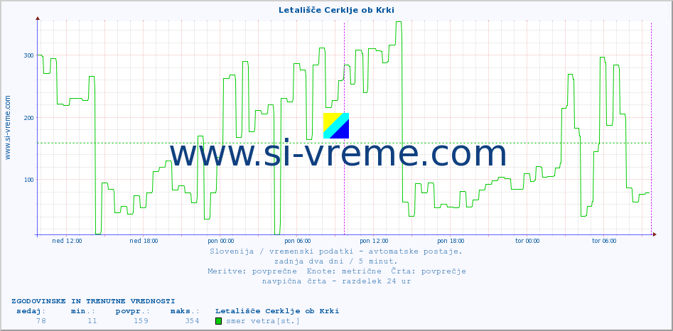 POVPREČJE :: Letališče Cerklje ob Krki :: temp. zraka | vlaga | smer vetra | hitrost vetra | sunki vetra | tlak | padavine | sonce | temp. tal  5cm | temp. tal 10cm | temp. tal 20cm | temp. tal 30cm | temp. tal 50cm :: zadnja dva dni / 5 minut.