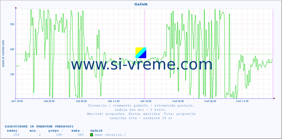 POVPREČJE :: Gačnik :: temp. zraka | vlaga | smer vetra | hitrost vetra | sunki vetra | tlak | padavine | sonce | temp. tal  5cm | temp. tal 10cm | temp. tal 20cm | temp. tal 30cm | temp. tal 50cm :: zadnja dva dni / 5 minut.