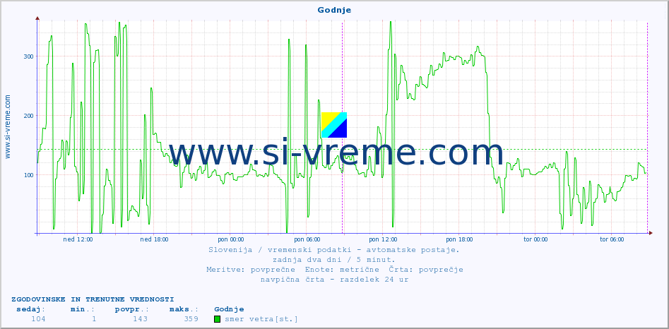 POVPREČJE :: Godnje :: temp. zraka | vlaga | smer vetra | hitrost vetra | sunki vetra | tlak | padavine | sonce | temp. tal  5cm | temp. tal 10cm | temp. tal 20cm | temp. tal 30cm | temp. tal 50cm :: zadnja dva dni / 5 minut.