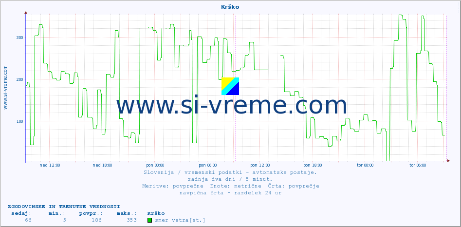 POVPREČJE :: Krško :: temp. zraka | vlaga | smer vetra | hitrost vetra | sunki vetra | tlak | padavine | sonce | temp. tal  5cm | temp. tal 10cm | temp. tal 20cm | temp. tal 30cm | temp. tal 50cm :: zadnja dva dni / 5 minut.