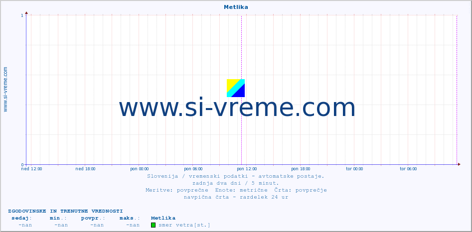 POVPREČJE :: Metlika :: temp. zraka | vlaga | smer vetra | hitrost vetra | sunki vetra | tlak | padavine | sonce | temp. tal  5cm | temp. tal 10cm | temp. tal 20cm | temp. tal 30cm | temp. tal 50cm :: zadnja dva dni / 5 minut.