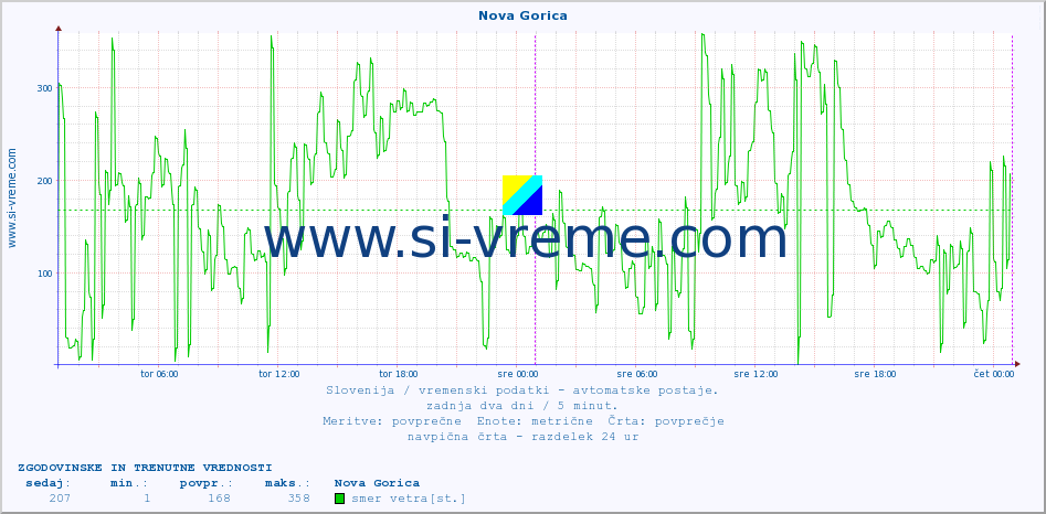 POVPREČJE :: Nova Gorica :: temp. zraka | vlaga | smer vetra | hitrost vetra | sunki vetra | tlak | padavine | sonce | temp. tal  5cm | temp. tal 10cm | temp. tal 20cm | temp. tal 30cm | temp. tal 50cm :: zadnja dva dni / 5 minut.