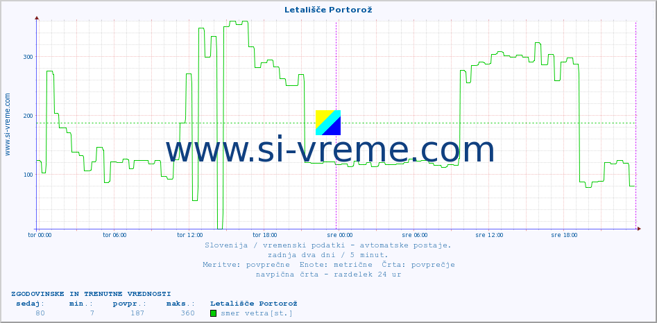 POVPREČJE :: Letališče Portorož :: temp. zraka | vlaga | smer vetra | hitrost vetra | sunki vetra | tlak | padavine | sonce | temp. tal  5cm | temp. tal 10cm | temp. tal 20cm | temp. tal 30cm | temp. tal 50cm :: zadnja dva dni / 5 minut.