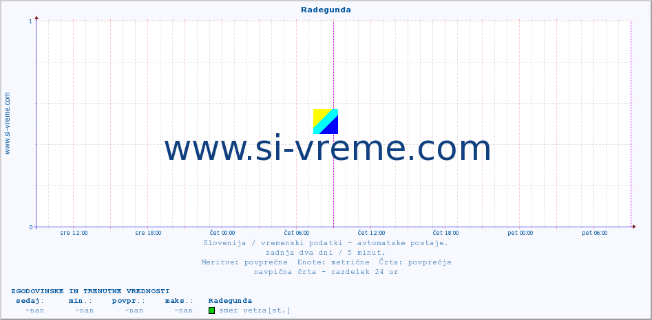 POVPREČJE :: Radegunda :: temp. zraka | vlaga | smer vetra | hitrost vetra | sunki vetra | tlak | padavine | sonce | temp. tal  5cm | temp. tal 10cm | temp. tal 20cm | temp. tal 30cm | temp. tal 50cm :: zadnja dva dni / 5 minut.