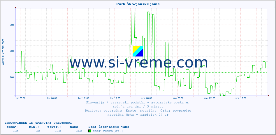 POVPREČJE :: Park Škocjanske jame :: temp. zraka | vlaga | smer vetra | hitrost vetra | sunki vetra | tlak | padavine | sonce | temp. tal  5cm | temp. tal 10cm | temp. tal 20cm | temp. tal 30cm | temp. tal 50cm :: zadnja dva dni / 5 minut.