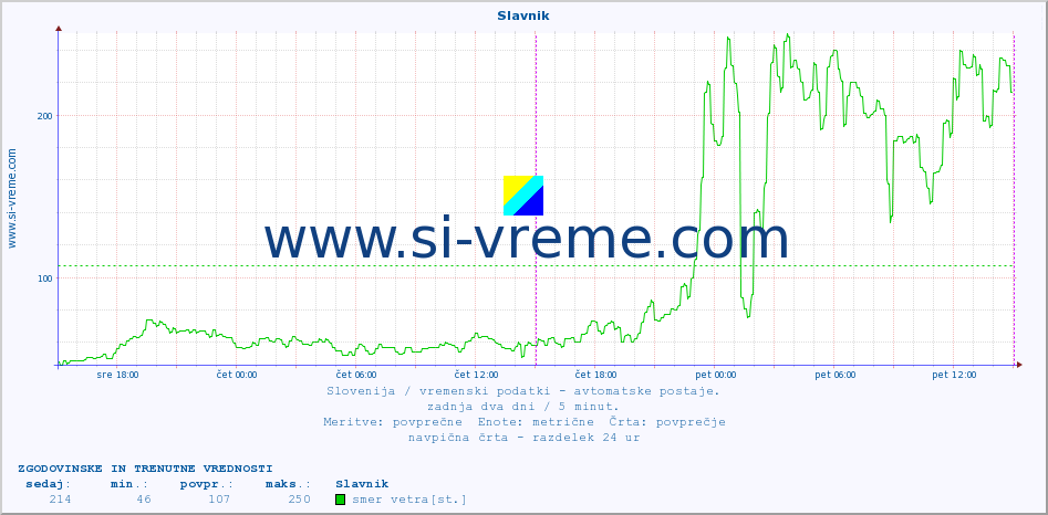 POVPREČJE :: Slavnik :: temp. zraka | vlaga | smer vetra | hitrost vetra | sunki vetra | tlak | padavine | sonce | temp. tal  5cm | temp. tal 10cm | temp. tal 20cm | temp. tal 30cm | temp. tal 50cm :: zadnja dva dni / 5 minut.